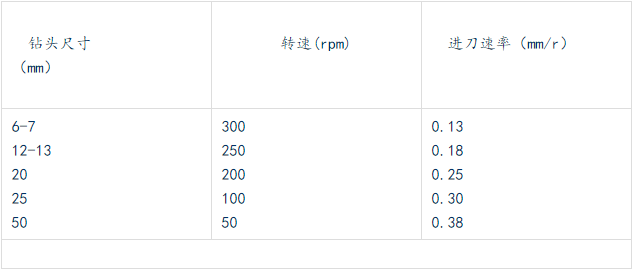 鉆各種不同尺寸孔，轉速和進刀速率的關系如下.png